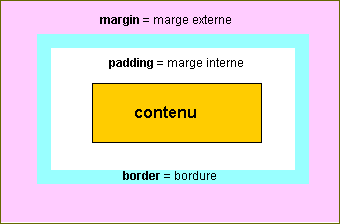 Exemple de Padding et marge css