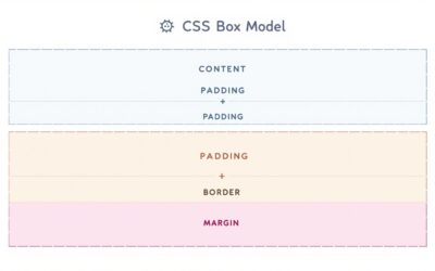 Modèle de boîte CSS : Le guide complet pour maîtriser padding, margin et border